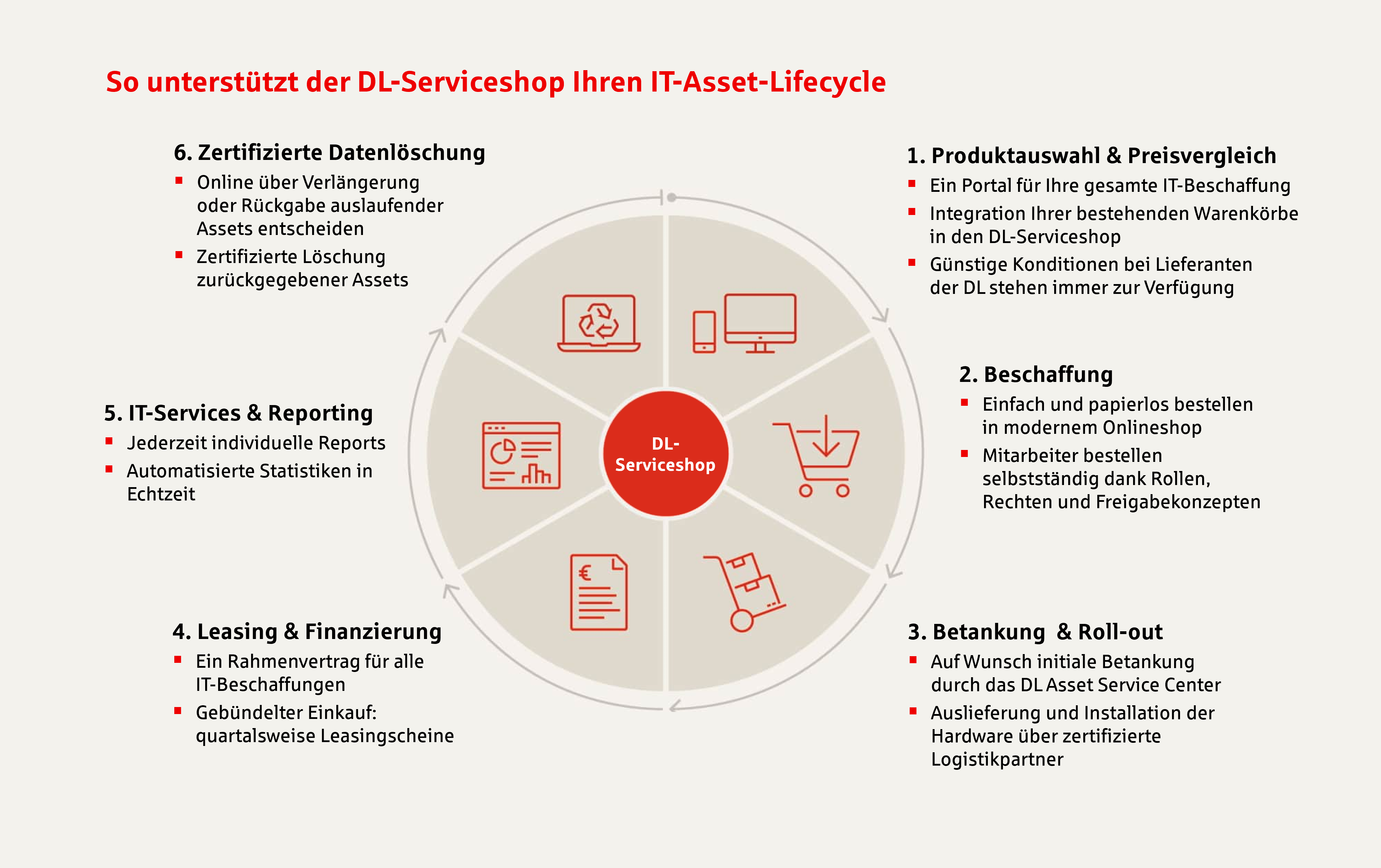 IT-Asset-Lifecycle IT-Asset-Lifecycle