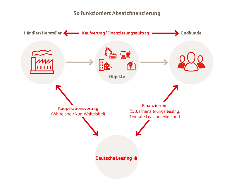 So funktioniert Sale-and-lease-back Infografik Sale-and-lease-back bei der Deutschen Leasing