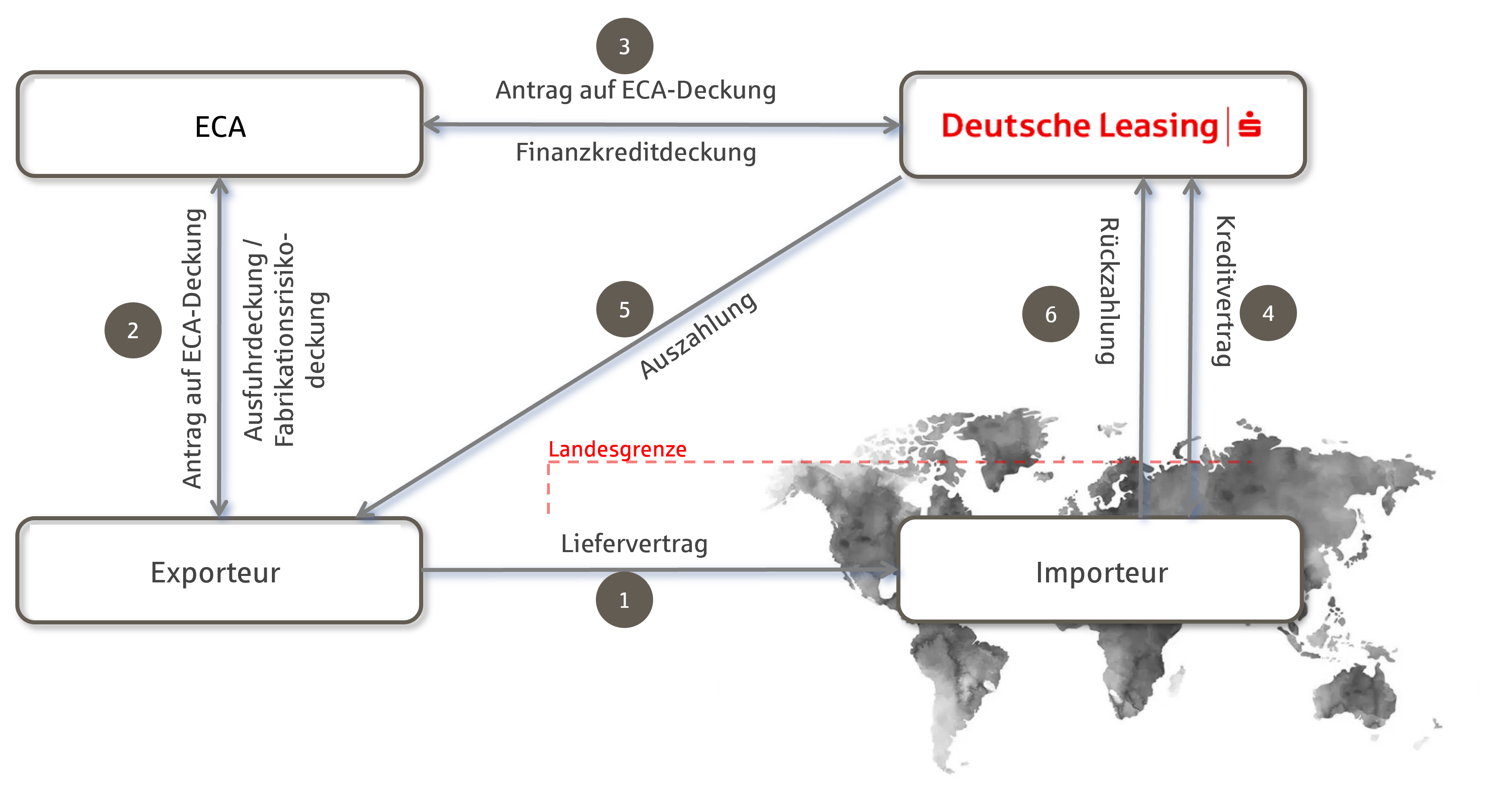 ECA-Bestellerkredit (Quelle: Deutsche Leasing) ECA-Bestellerkredit (Quelle: Deutsche Leasing)