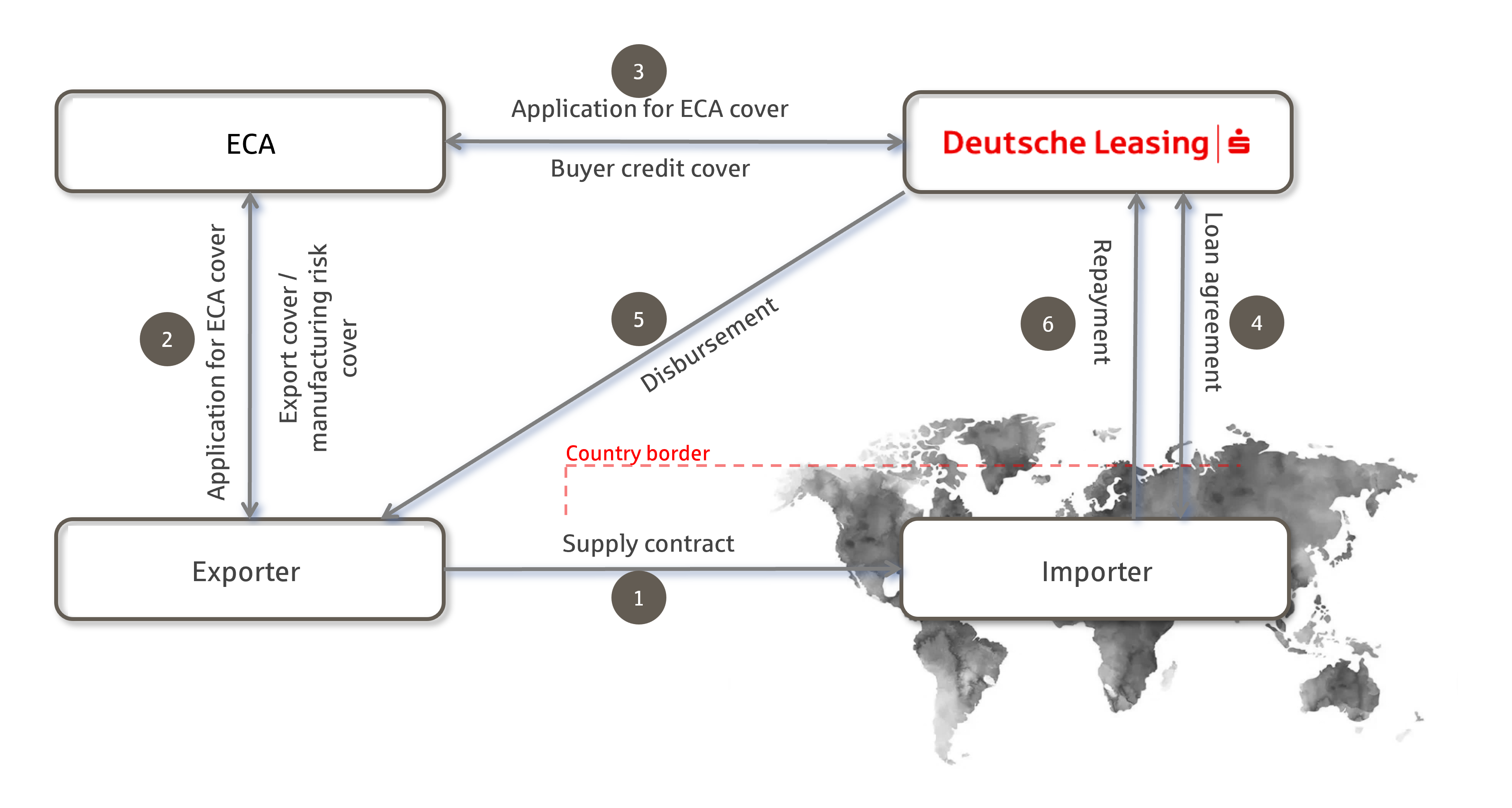 ECA buyer credit (Source: Deutsche Leasing) ECA buyer credit (Source: Deutsche Leasing)